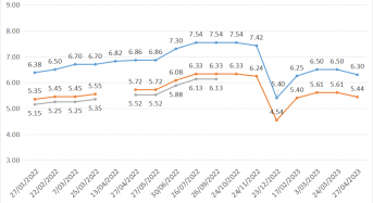 LONGi Wafer Prices Downtrend Continues