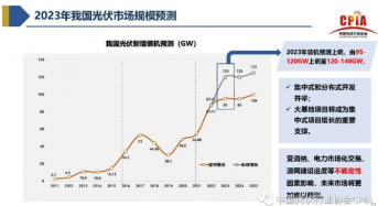 120-140GW! CPIA Wang Bohua: China’s Installed PV Capacity Expected to Increase by 2023