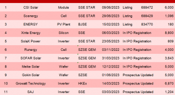 44 Billion Yuan! 14 PV Companies in China with Completed or Pending IPOs 2023