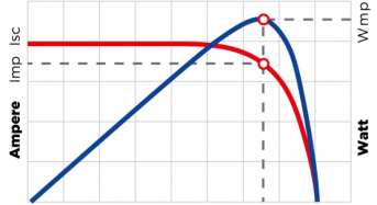 Maximize Solar Power: Unveiling the Secret of MPPT