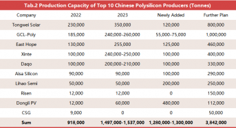 1.5 Million Tonnes of Polysilicon! Massive New Capacities in China Support PV Growth Globally 2023