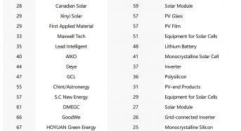 5 PV Players in TOP 10! Hurun China Releases 100 Most Valuable Private Energy Companies 2023