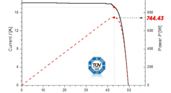 744.43W! Himalaya G12-132 Module Hits New Record on Module Power