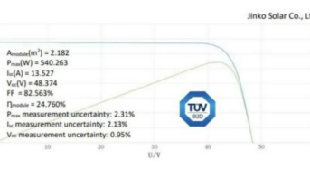 24.76%! Jinko Solar Hits Record Highs on Conversion Efficiency on Cell Module and Tandem Cell