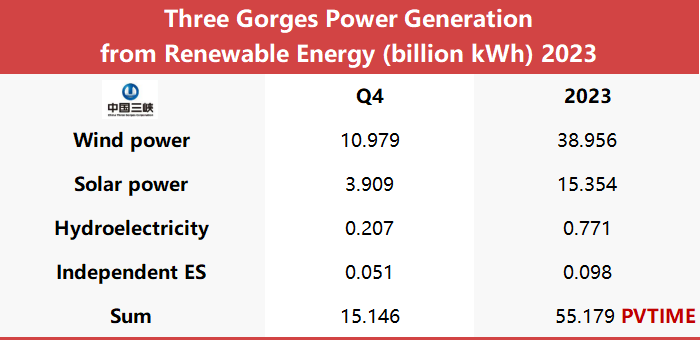 15.354 Billion KWh Solar Power! Three Gorges Disclosed Annual Power ...