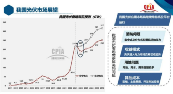190-220GW! China's Record-breaking Solar Industry Growth to Slow in 2024