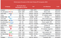 Half of 60 Chinese PV Companies Listed Forecast Net Loss in Profit 2023
