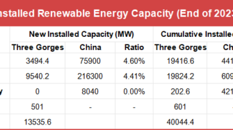 19.8GW Solar Power! Three Gorges Releases Performance 2023