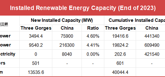 19.8GW Solar Power! Three Gorges Releases Performance 2023