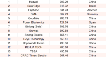 2024 Top 20 Global Photovoltaic Inverter Brands Revealed by PVBL