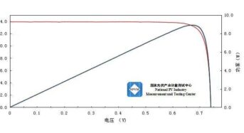 26.66%! New TOPCon Efficiency Record Set by Zhonghuan Anhui