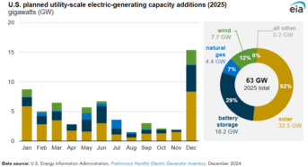 93%! Renewables to increase in US new electricity generation in 2025