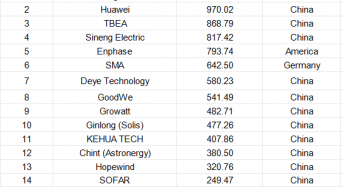 2025 Top 20 Global Solar Inverter Brands Revealed by PVBL