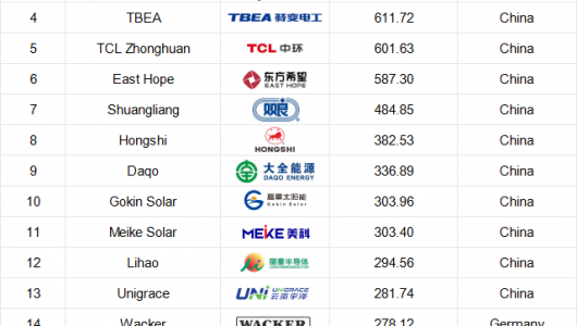 2025 Top 20 Global Silicon Material/Wafer Manufacturers Revealed by PVBL