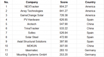 2025 Top 15 Global PV Tracker Brands Revealed by PVBL