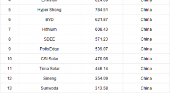 2025 Top 20 Global Solar Energy Storage Brands Revealed by PVBL
