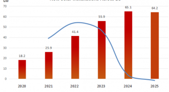 EU PV Market: First Decadal Decline in New Installations in 2025, Highlighting Structural Shifts​