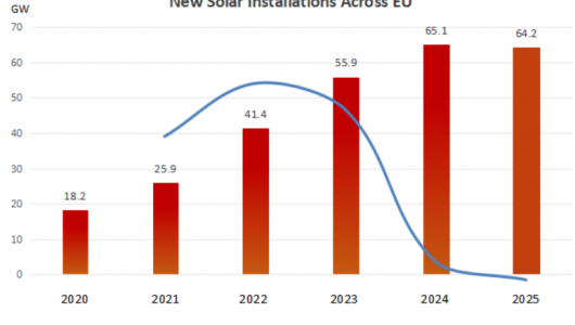 EU PV Market: First Decadal Decline in New Installations in 2025, Highlighting Structural Shifts