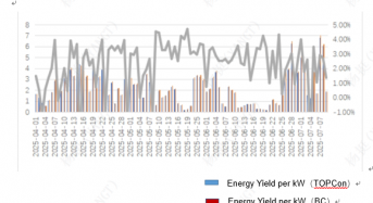 Inner Mongolia Desert PV Project: BC Modules Surpass TOPCon by 2.45% in Watt-for-Watt Output
