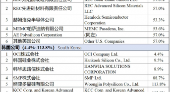 Up to 113.8% Anti Dumping Duties on US  Korean Polysilicon Take Effect