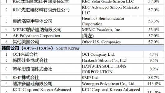 Up to 113.8% Anti Dumping Duties on US  Korean Polysilicon Take Effect