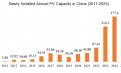 315GW+119GW: China’s PV, Wind Additions Hit New Highs in 2025