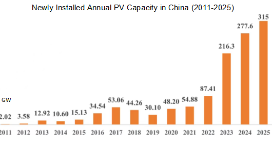 315GW+119GW: China’s PV, Wind Additions Hit New Highs in 2025