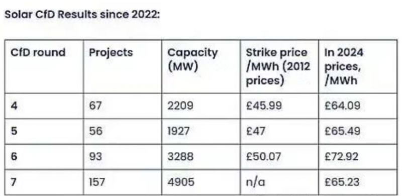 Record 4.9GW Solar PV Secures UK CfD AR7 Contracts – PVTIME
