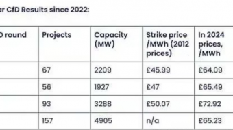 Record 4.9GW Solar PV Secures UK CfD AR7 Contracts