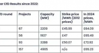 Record 4.9GW Solar PV Secures UK CfD AR7 Contracts