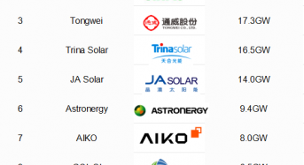 19.4GW! LONGi Tops 2025 China Distributed PV Module Shipments for Third Year