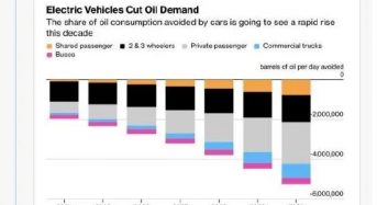 Oil Risks Speed Up Solar/Battery/EVs Adoption