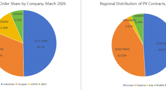 4.77GW Overseas Deals for China’s PV Leaders  in March 2026