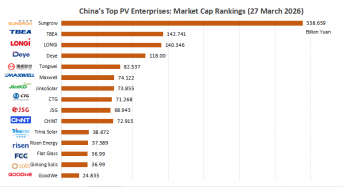 China’s Top PV Enterprises: Market Cap Rankings (27 March 2026)