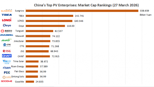 China’s Top PV Enterprises: Market Cap Rankings (27 March 2026)