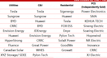 2026 Tier 1 Energy Storage Rankings Officially Released by PVBL