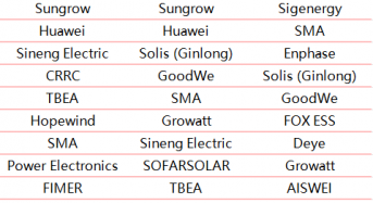 Tier 1 PV Inverter Rankings Unveiled by PVBL