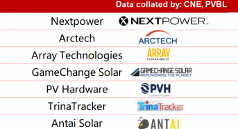 2026 Tier 1 Solar Tracker Rankings Officially Unveiled by PVBL