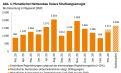 1.41GW! Germany’s PV Installations Rebound in March 2026