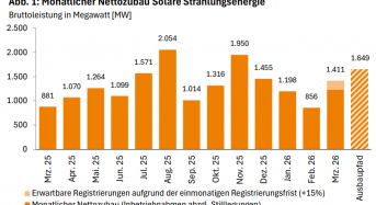 1.41GW! Germany’s PV Installations Rebound in March 2026