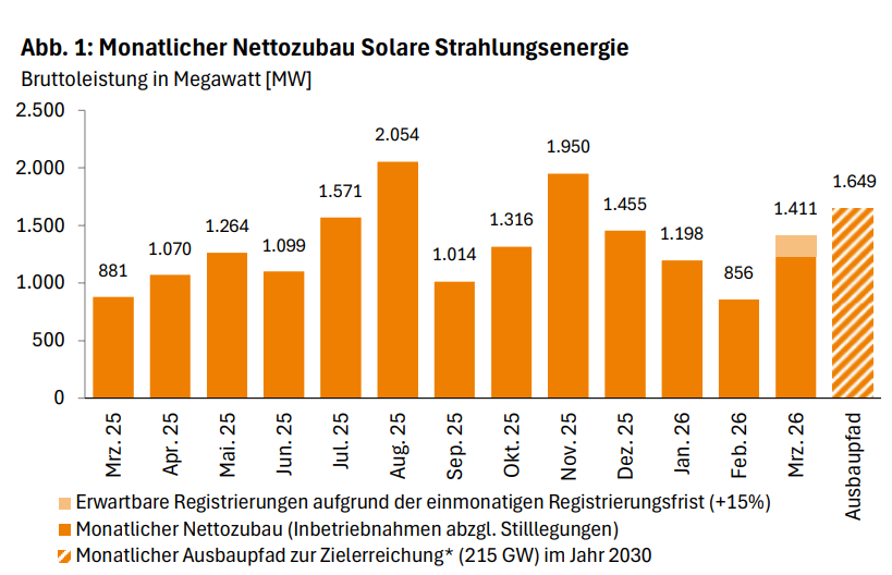 1-41gw-germany-s-pv-installations-rebound-in-march-2026-pvtime
