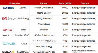 200GWh+ES! A Strong Start to 2026 with Record‑Breaking Q1 Order Bookings in China