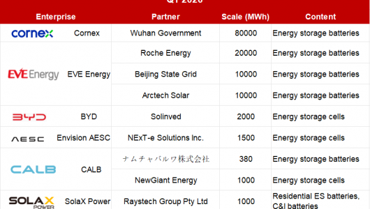 200GWh+ES! A Strong Start to 2026 with Record‑Breaking Q1 Order Bookings in China