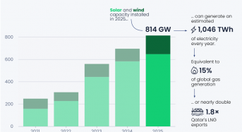 814GW Renewables! Ember: PV & Wind Power Growth 2025