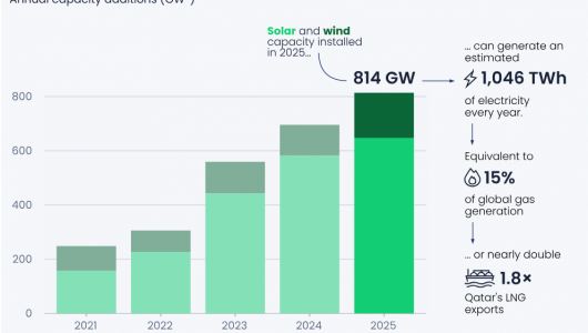814GW Renewables! Ember: PV & Wind Power Growth 2025