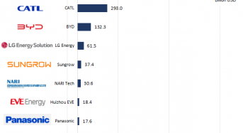 Top 10 Global Energy Storage Companies by Market Capitalisation (April 2026)