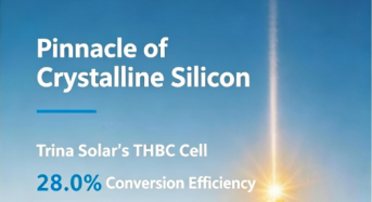 28.0%! Trina Solar’s THBC Cell Achieves High Conversion Efficiency