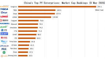 China’s Top PV Enterprises: Market Capitalisation Rankings (8 May 2026)