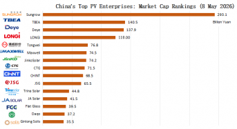 China’s Top PV Enterprises: Market Capitalisation Rankings (8 May 2026)