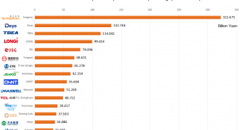 China’s Top PV Enterprises: Market Cap Rankings (30 June 2026)